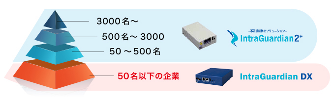 商品別　導入先企業規模の違い